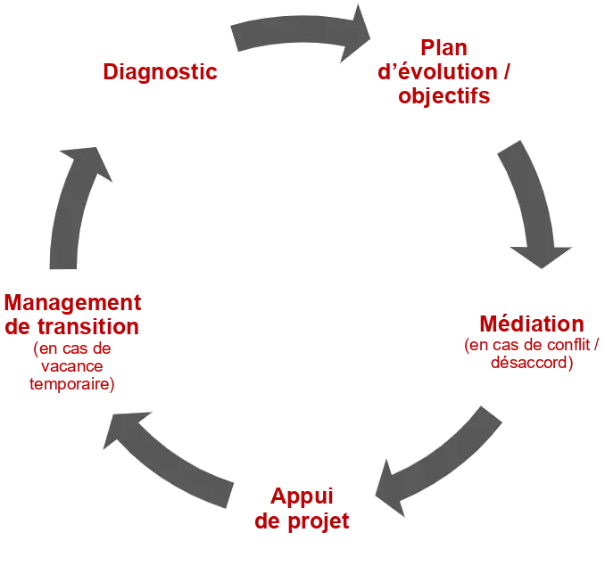 modele d'intervention specifik consulting